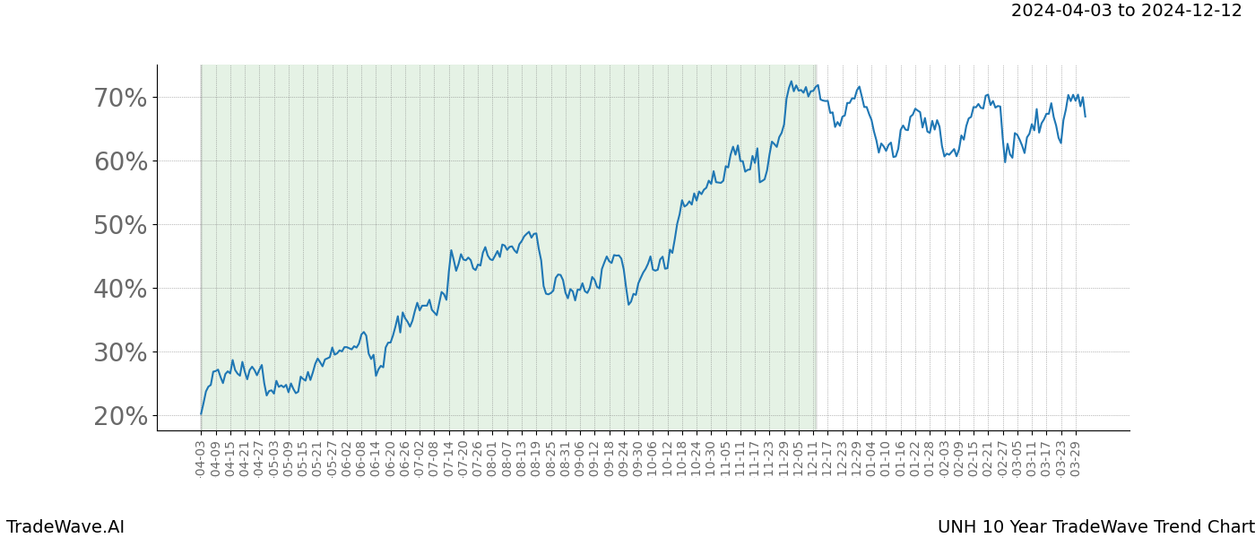 TradeWave Trend Chart UNH shows the average trend of the financial instrument over the past 10 years. Sharp uptrends and downtrends signal a potential TradeWave opportunity