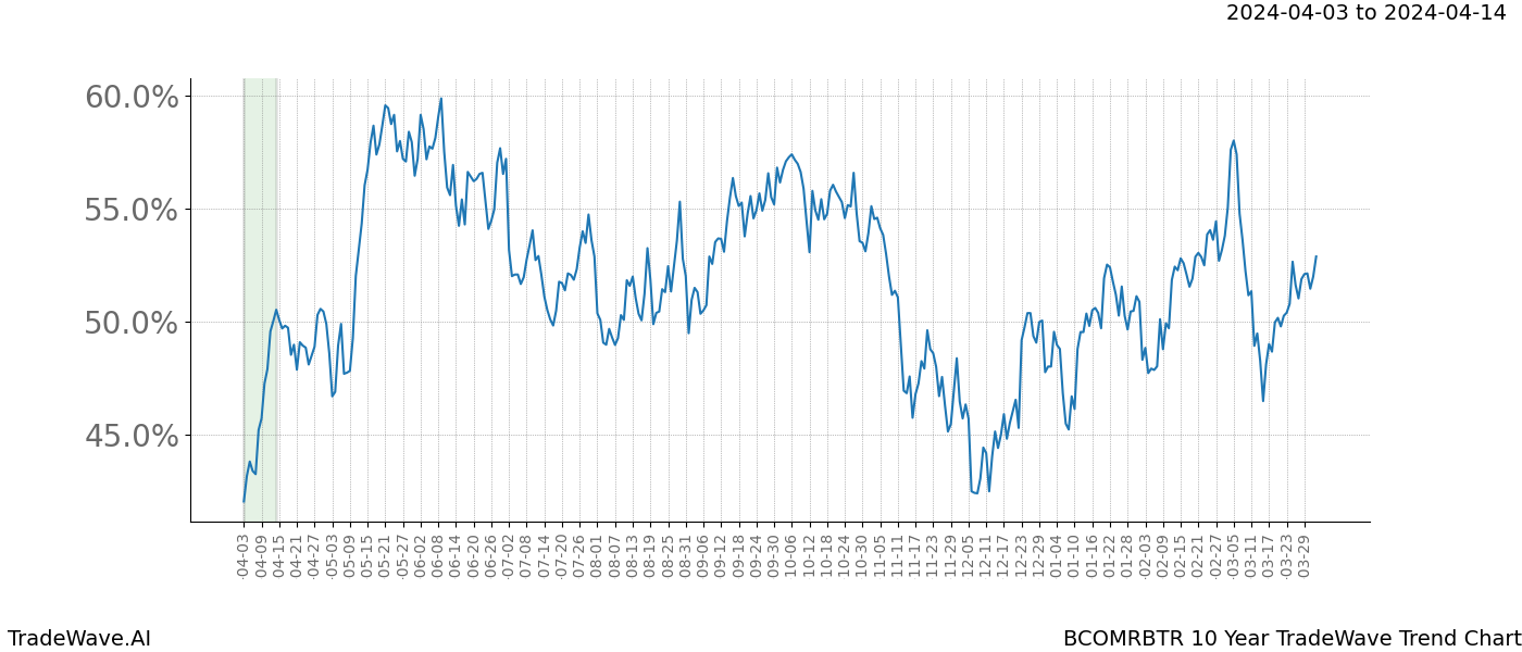 TradeWave Trend Chart BCOMRBTR shows the average trend of the financial instrument over the past 10 years. Sharp uptrends and downtrends signal a potential TradeWave opportunity