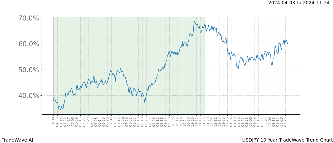 TradeWave Trend Chart USDJPY shows the average trend of the financial instrument over the past 10 years. Sharp uptrends and downtrends signal a potential TradeWave opportunity