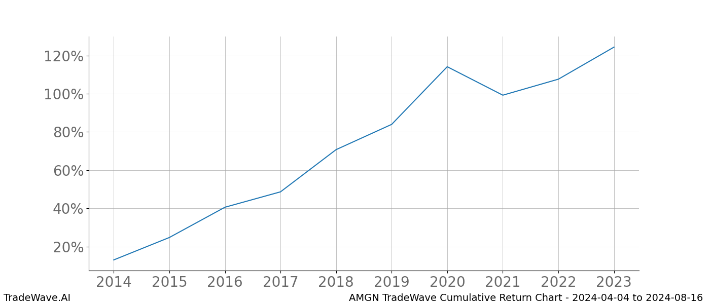 Cumulative chart AMGN for date range: 2024-04-04 to 2024-08-16 - this chart shows the cumulative return of the TradeWave opportunity date range for AMGN when bought on 2024-04-04 and sold on 2024-08-16 - this percent chart shows the capital growth for the date range over the past 10 years 