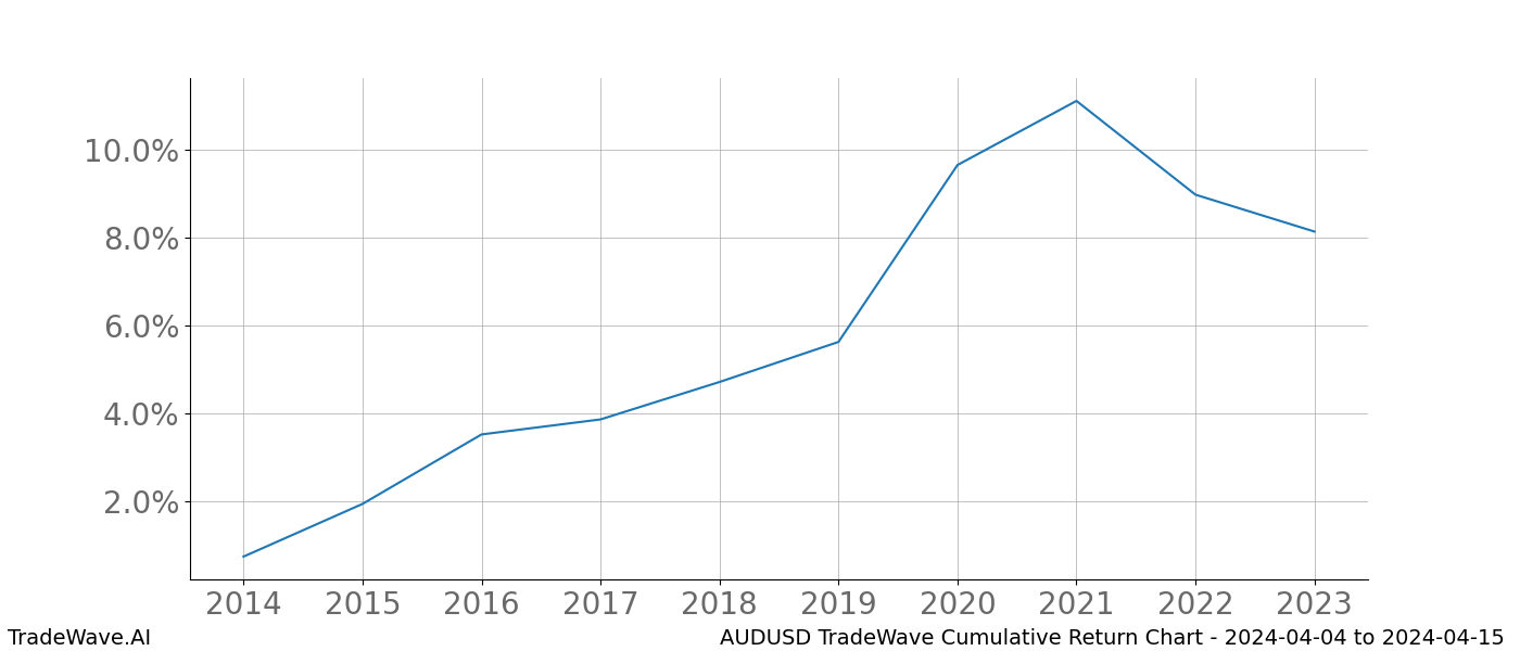 Cumulative chart AUDUSD for date range: 2024-04-04 to 2024-04-15 - this chart shows the cumulative return of the TradeWave opportunity date range for AUDUSD when bought on 2024-04-04 and sold on 2024-04-15 - this percent chart shows the capital growth for the date range over the past 10 years 