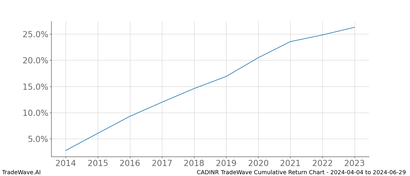 Cumulative chart CADINR for date range: 2024-04-04 to 2024-06-29 - this chart shows the cumulative return of the TradeWave opportunity date range for CADINR when bought on 2024-04-04 and sold on 2024-06-29 - this percent chart shows the capital growth for the date range over the past 10 years 