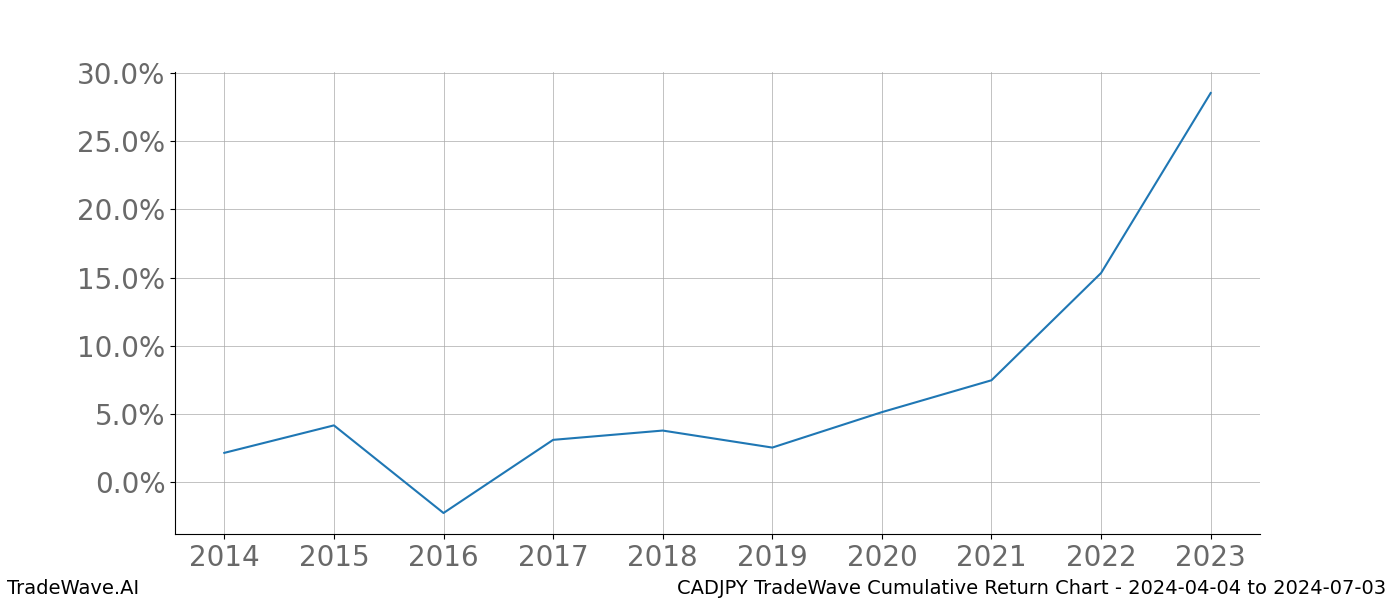 Cumulative chart CADJPY for date range: 2024-04-04 to 2024-07-03 - this chart shows the cumulative return of the TradeWave opportunity date range for CADJPY when bought on 2024-04-04 and sold on 2024-07-03 - this percent chart shows the capital growth for the date range over the past 10 years 