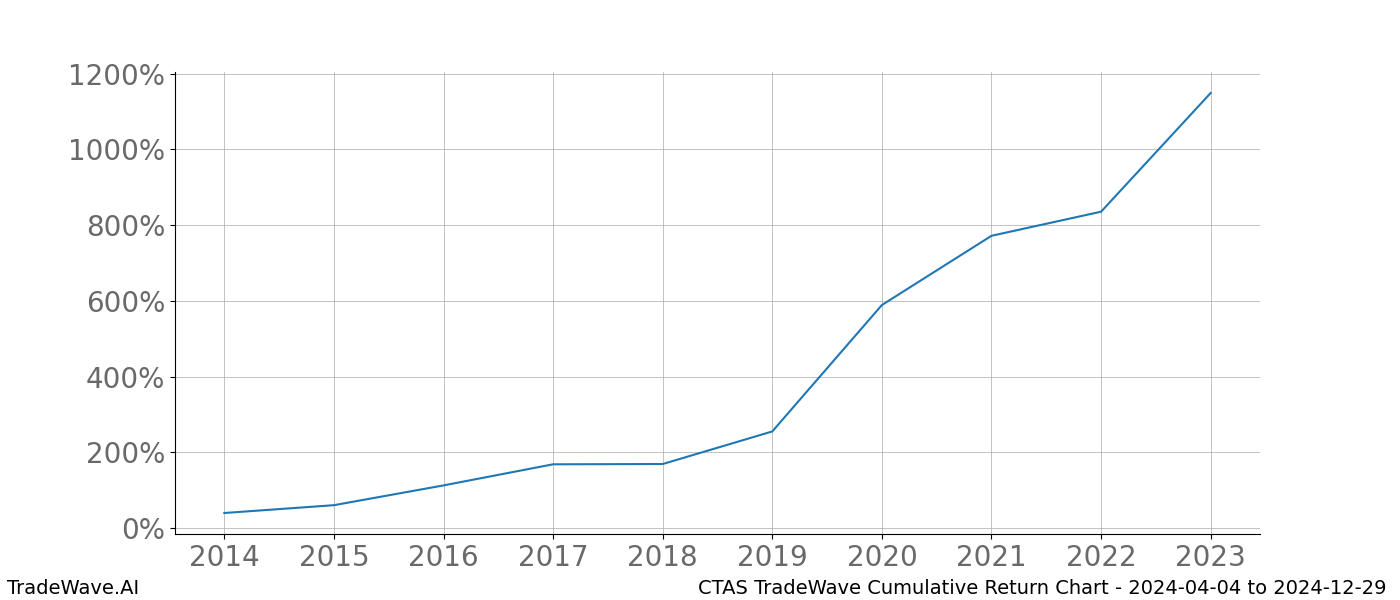 Cumulative chart CTAS for date range: 2024-04-04 to 2024-12-29 - this chart shows the cumulative return of the TradeWave opportunity date range for CTAS when bought on 2024-04-04 and sold on 2024-12-29 - this percent chart shows the capital growth for the date range over the past 10 years 