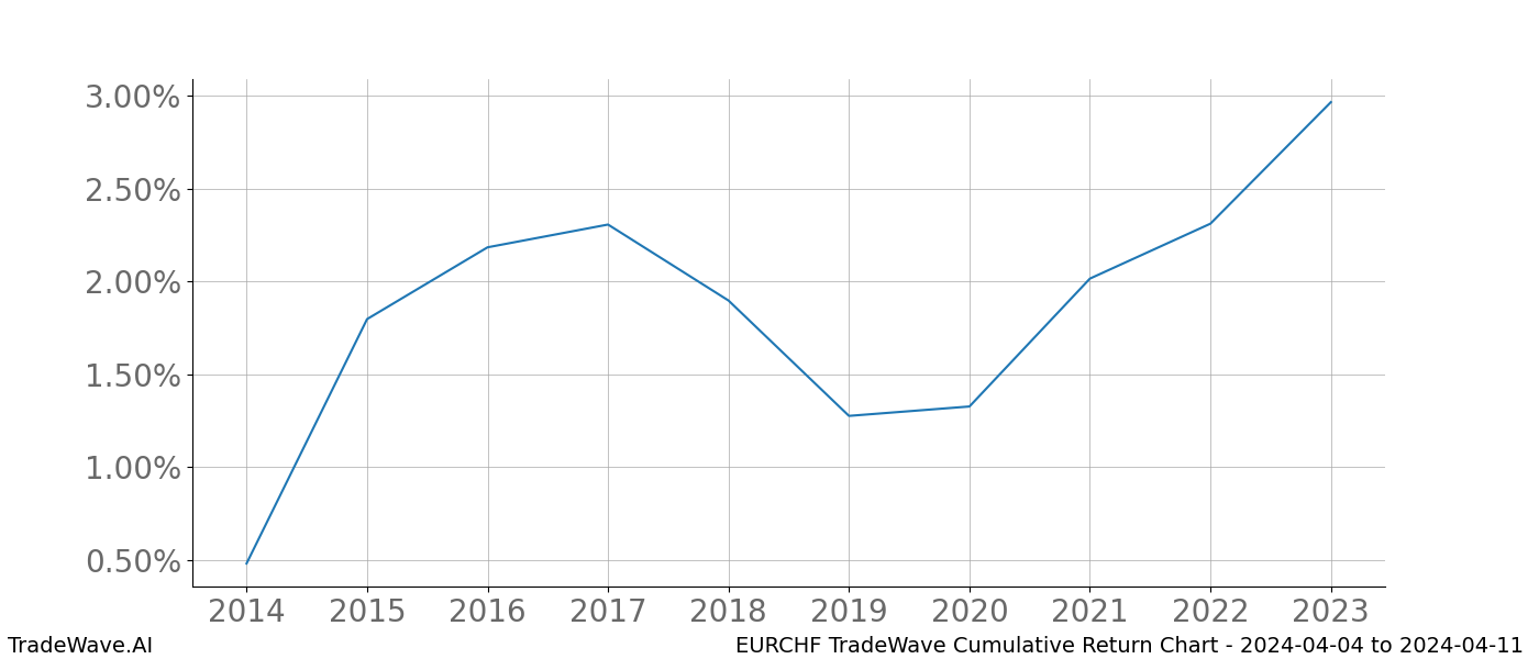 Cumulative chart EURCHF for date range: 2024-04-04 to 2024-04-11 - this chart shows the cumulative return of the TradeWave opportunity date range for EURCHF when bought on 2024-04-04 and sold on 2024-04-11 - this percent chart shows the capital growth for the date range over the past 10 years 