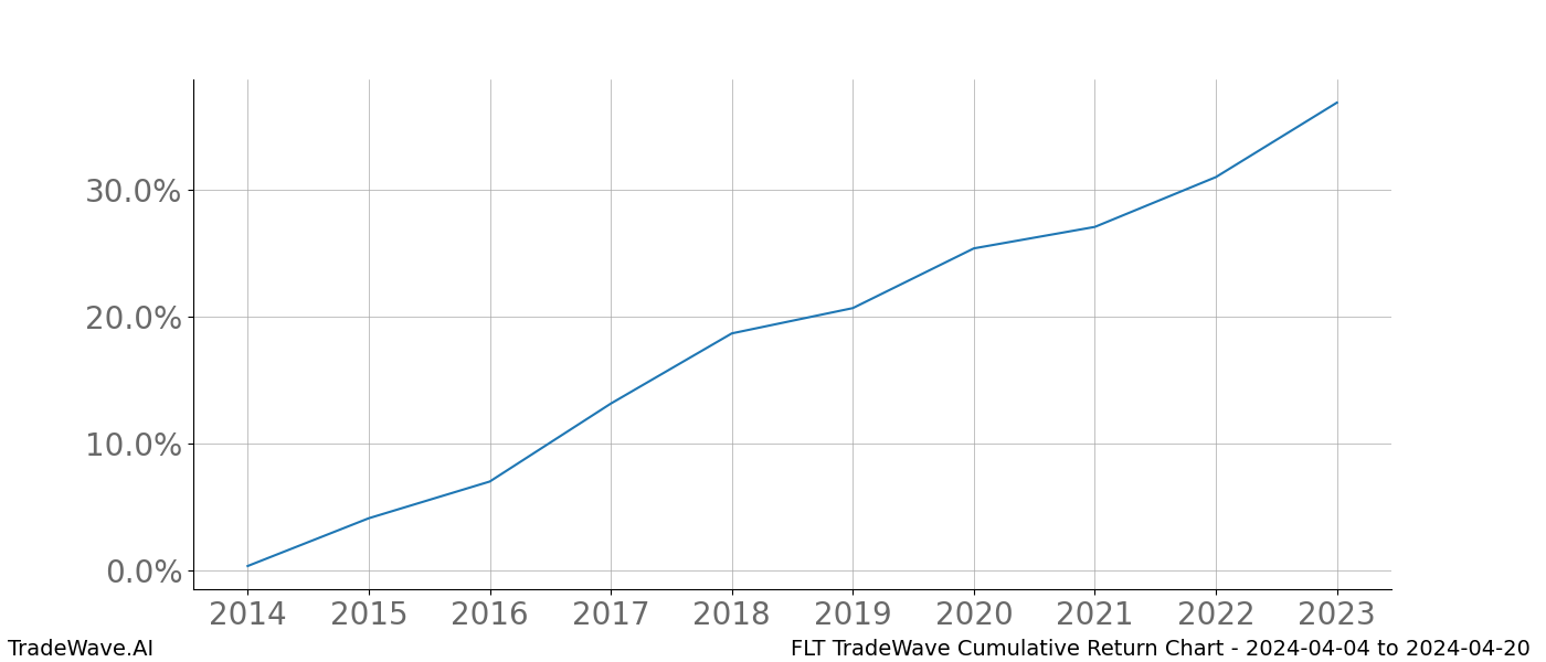 Cumulative chart FLT for date range: 2024-04-04 to 2024-04-20 - this chart shows the cumulative return of the TradeWave opportunity date range for FLT when bought on 2024-04-04 and sold on 2024-04-20 - this percent chart shows the capital growth for the date range over the past 10 years 