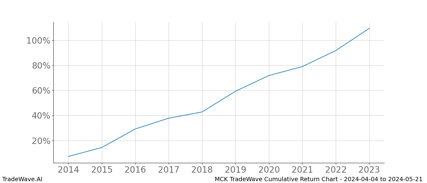 Cumulative chart MCK for date range: 2024-04-04 to 2024-05-21 - this chart shows the cumulative return of the TradeWave opportunity date range for MCK when bought on 2024-04-04 and sold on 2024-05-21 - this percent chart shows the capital growth for the date range over the past 10 years 