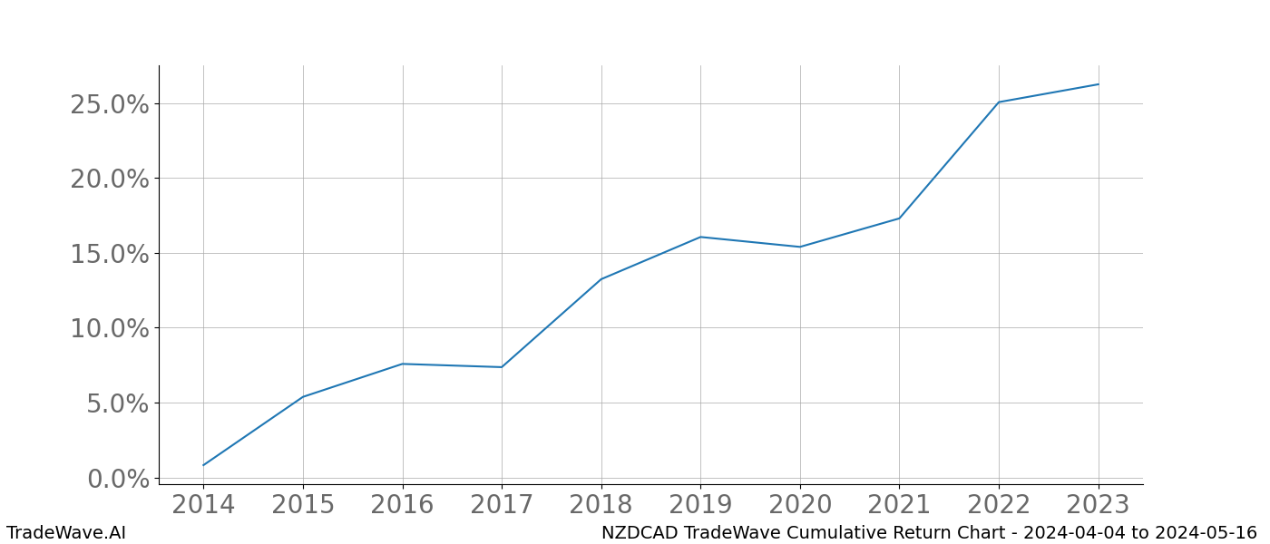 Cumulative chart NZDCAD for date range: 2024-04-04 to 2024-05-16 - this chart shows the cumulative return of the TradeWave opportunity date range for NZDCAD when bought on 2024-04-04 and sold on 2024-05-16 - this percent chart shows the capital growth for the date range over the past 10 years 