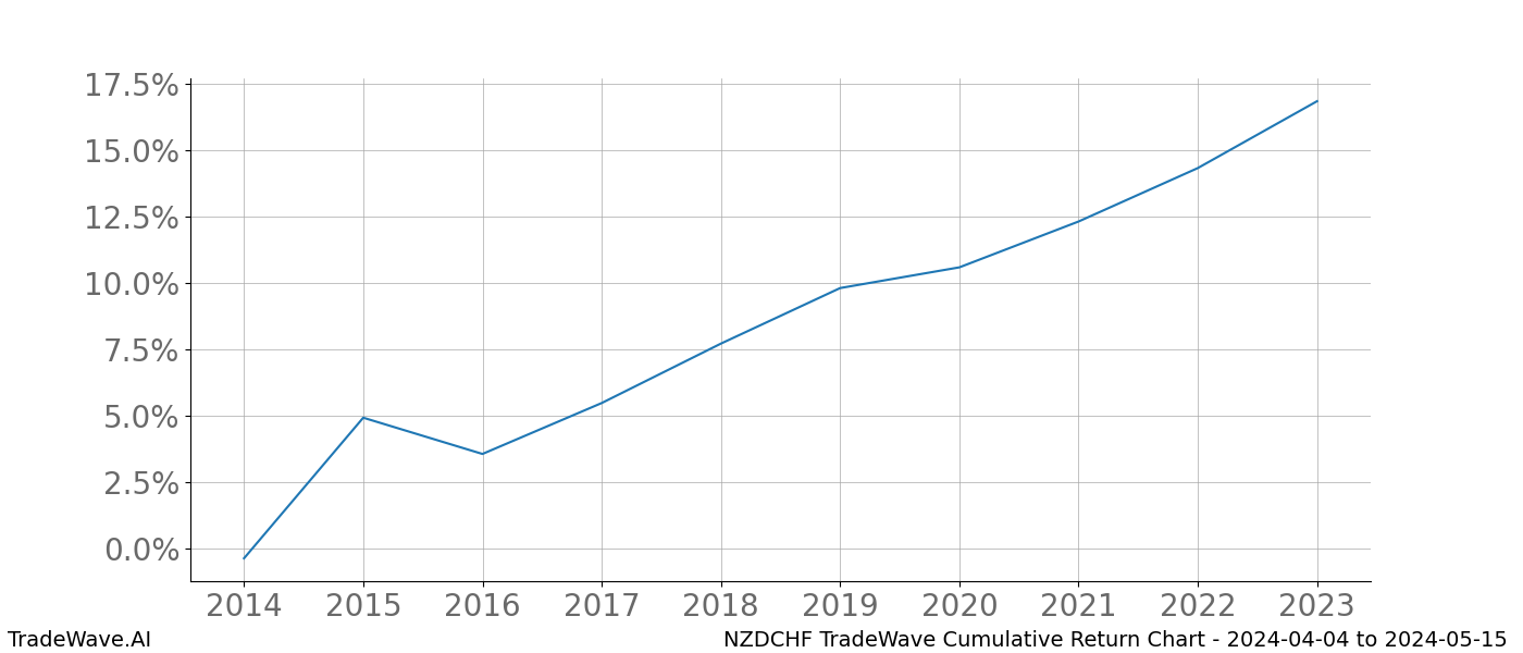 Cumulative chart NZDCHF for date range: 2024-04-04 to 2024-05-15 - this chart shows the cumulative return of the TradeWave opportunity date range for NZDCHF when bought on 2024-04-04 and sold on 2024-05-15 - this percent chart shows the capital growth for the date range over the past 10 years 