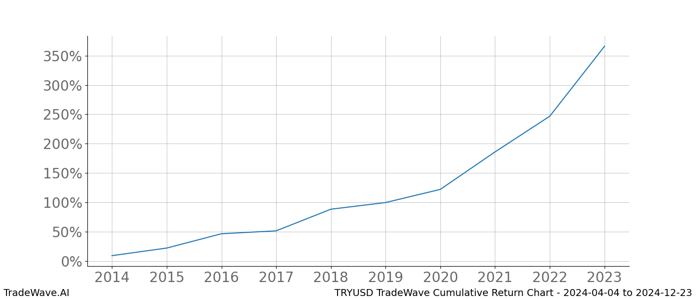 Cumulative chart TRYUSD for date range: 2024-04-04 to 2024-12-23 - this chart shows the cumulative return of the TradeWave opportunity date range for TRYUSD when bought on 2024-04-04 and sold on 2024-12-23 - this percent chart shows the capital growth for the date range over the past 10 years 