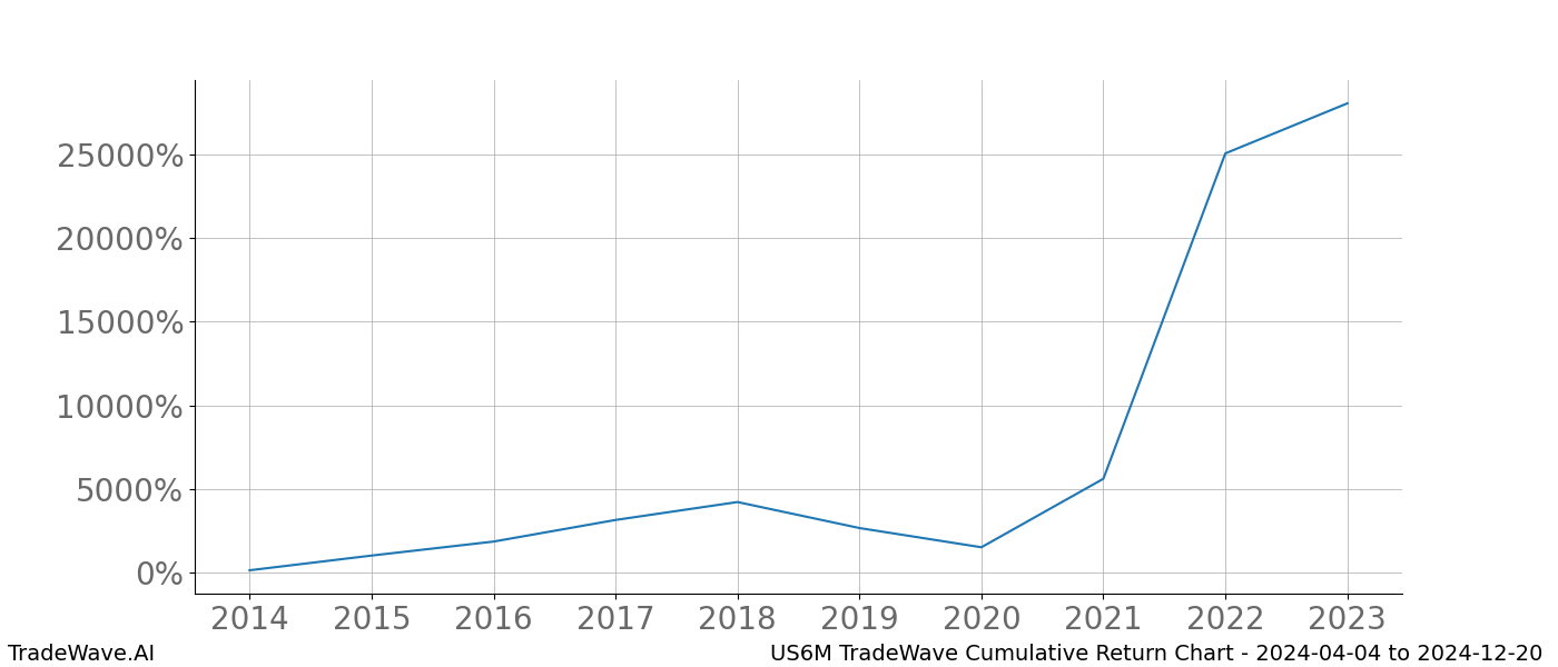 Cumulative chart US6M for date range: 2024-04-04 to 2024-12-20 - this chart shows the cumulative return of the TradeWave opportunity date range for US6M when bought on 2024-04-04 and sold on 2024-12-20 - this percent chart shows the capital growth for the date range over the past 10 years 