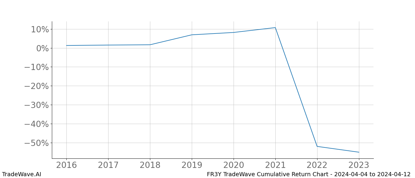 Cumulative chart FR3Y for date range: 2024-04-04 to 2024-04-12 - this chart shows the cumulative return of the TradeWave opportunity date range for FR3Y when bought on 2024-04-04 and sold on 2024-04-12 - this percent chart shows the capital growth for the date range over the past 8 years 