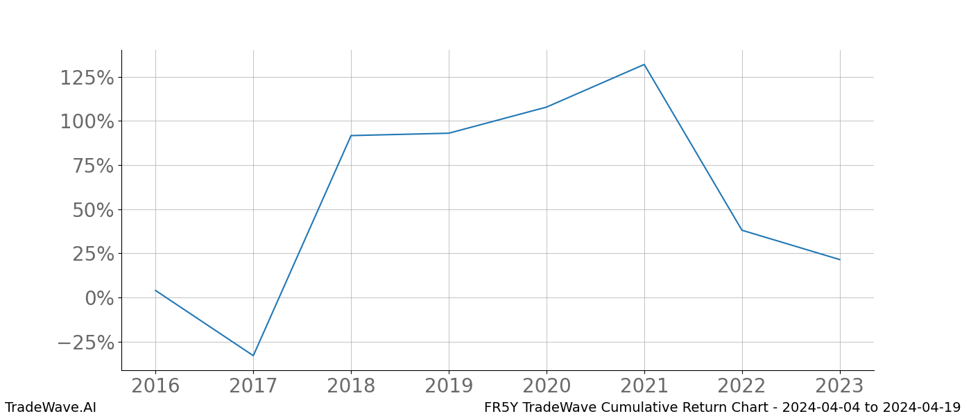 Cumulative chart FR5Y for date range: 2024-04-04 to 2024-04-19 - this chart shows the cumulative return of the TradeWave opportunity date range for FR5Y when bought on 2024-04-04 and sold on 2024-04-19 - this percent chart shows the capital growth for the date range over the past 8 years 