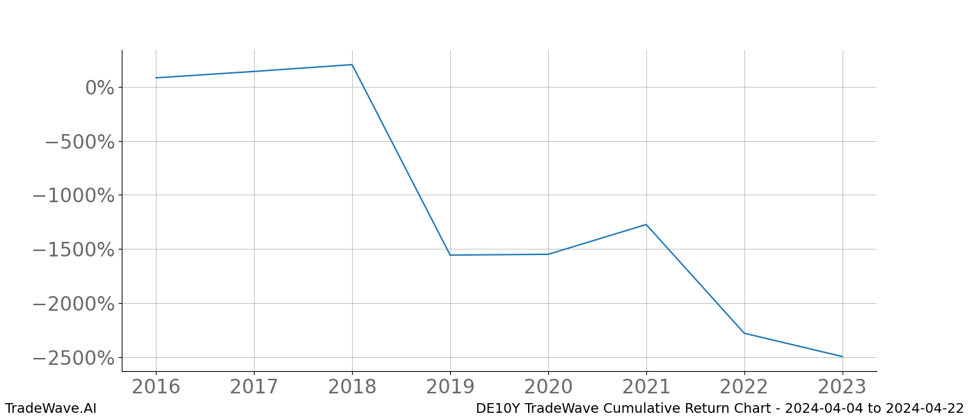 Cumulative chart DE10Y for date range: 2024-04-04 to 2024-04-22 - this chart shows the cumulative return of the TradeWave opportunity date range for DE10Y when bought on 2024-04-04 and sold on 2024-04-22 - this percent chart shows the capital growth for the date range over the past 8 years 