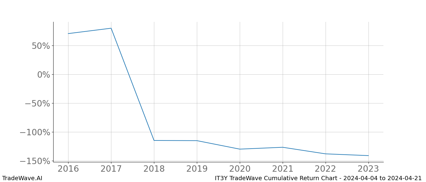 Cumulative chart IT3Y for date range: 2024-04-04 to 2024-04-21 - this chart shows the cumulative return of the TradeWave opportunity date range for IT3Y when bought on 2024-04-04 and sold on 2024-04-21 - this percent chart shows the capital growth for the date range over the past 8 years 