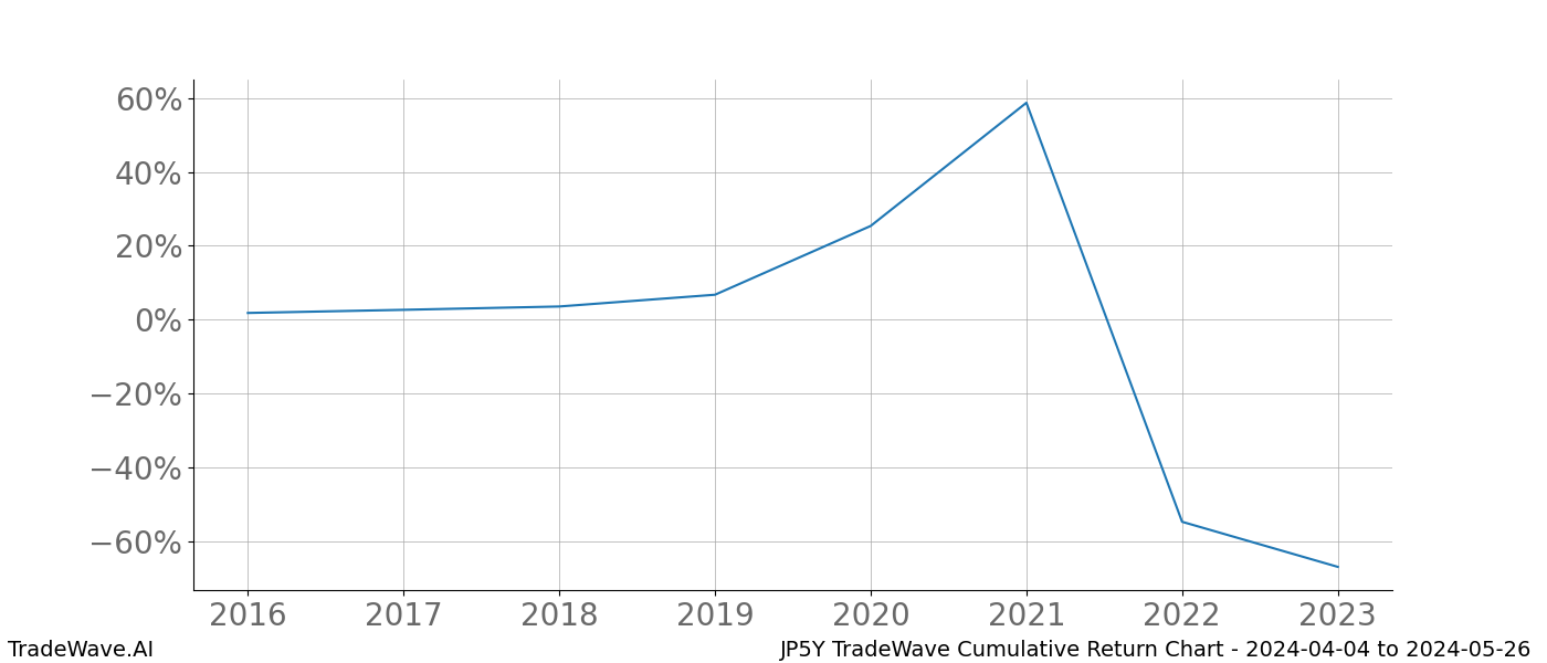 Cumulative chart JP5Y for date range: 2024-04-04 to 2024-05-26 - this chart shows the cumulative return of the TradeWave opportunity date range for JP5Y when bought on 2024-04-04 and sold on 2024-05-26 - this percent chart shows the capital growth for the date range over the past 8 years 