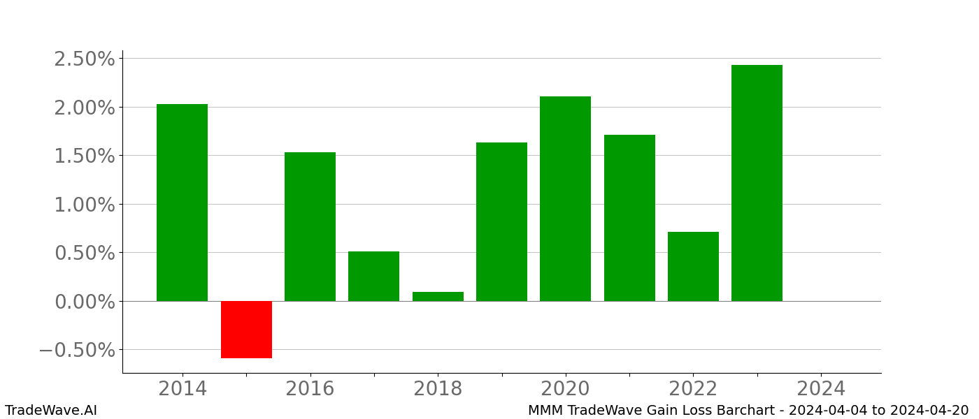 Gain/Loss barchart MMM for date range: 2024-04-04 to 2024-04-20 - this chart shows the gain/loss of the TradeWave opportunity for MMM buying on 2024-04-04 and selling it on 2024-04-20 - this barchart is showing 10 years of history