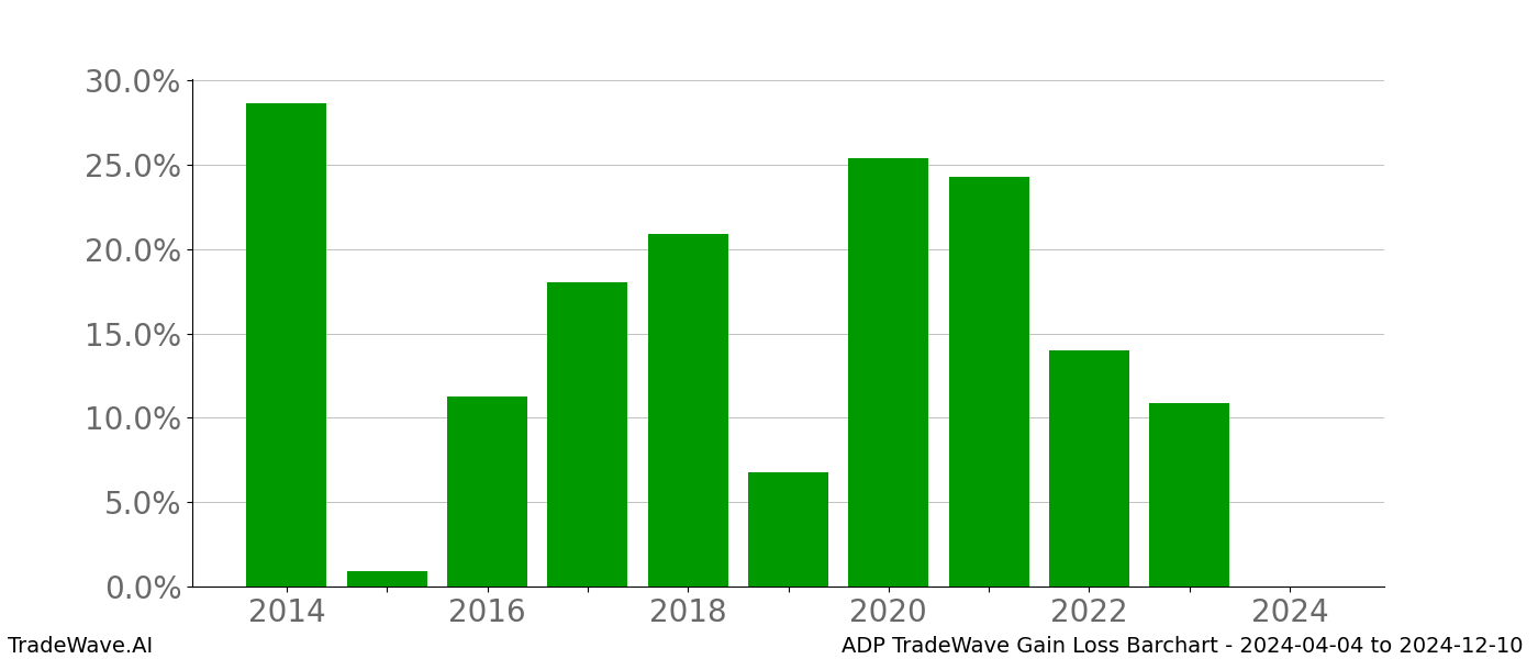 Gain/Loss barchart ADP for date range: 2024-04-04 to 2024-12-10 - this chart shows the gain/loss of the TradeWave opportunity for ADP buying on 2024-04-04 and selling it on 2024-12-10 - this barchart is showing 10 years of history