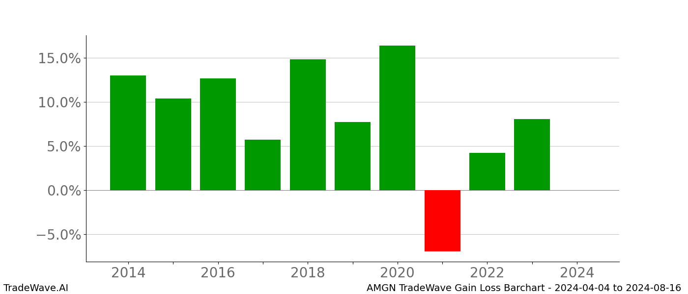 Gain/Loss barchart AMGN for date range: 2024-04-04 to 2024-08-16 - this chart shows the gain/loss of the TradeWave opportunity for AMGN buying on 2024-04-04 and selling it on 2024-08-16 - this barchart is showing 10 years of history