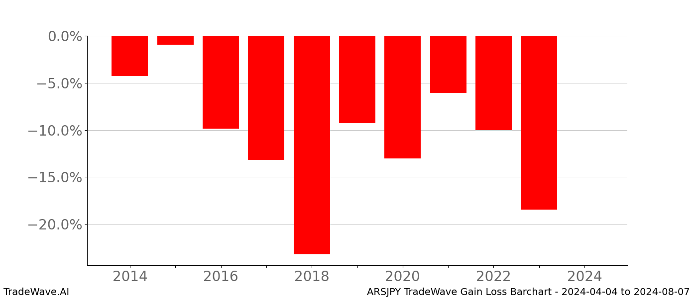 Gain/Loss barchart ARSJPY for date range: 2024-04-04 to 2024-08-07 - this chart shows the gain/loss of the TradeWave opportunity for ARSJPY buying on 2024-04-04 and selling it on 2024-08-07 - this barchart is showing 10 years of history