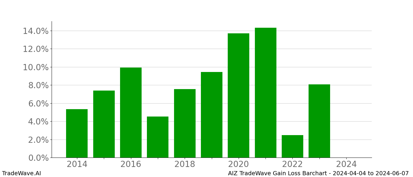 Gain/Loss barchart AIZ for date range: 2024-04-04 to 2024-06-07 - this chart shows the gain/loss of the TradeWave opportunity for AIZ buying on 2024-04-04 and selling it on 2024-06-07 - this barchart is showing 10 years of history