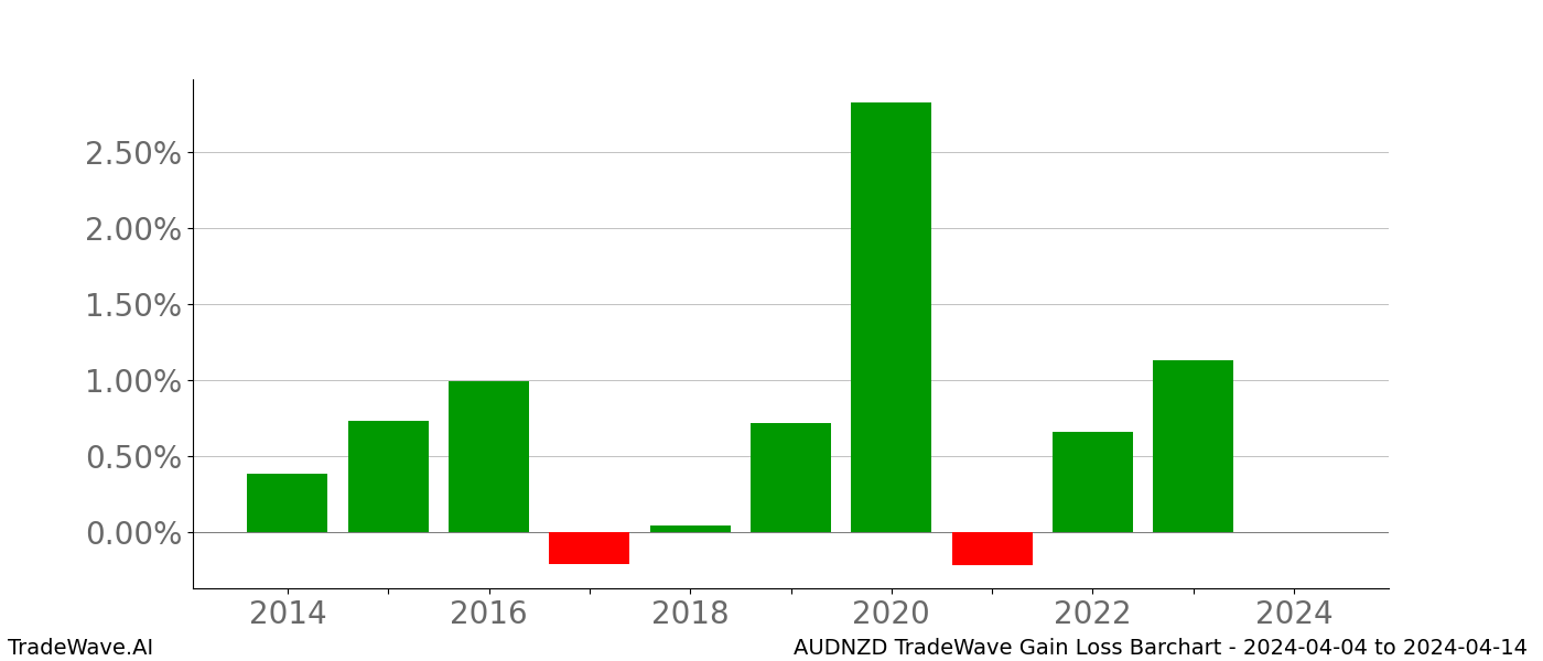 Gain/Loss barchart AUDNZD for date range: 2024-04-04 to 2024-04-14 - this chart shows the gain/loss of the TradeWave opportunity for AUDNZD buying on 2024-04-04 and selling it on 2024-04-14 - this barchart is showing 10 years of history