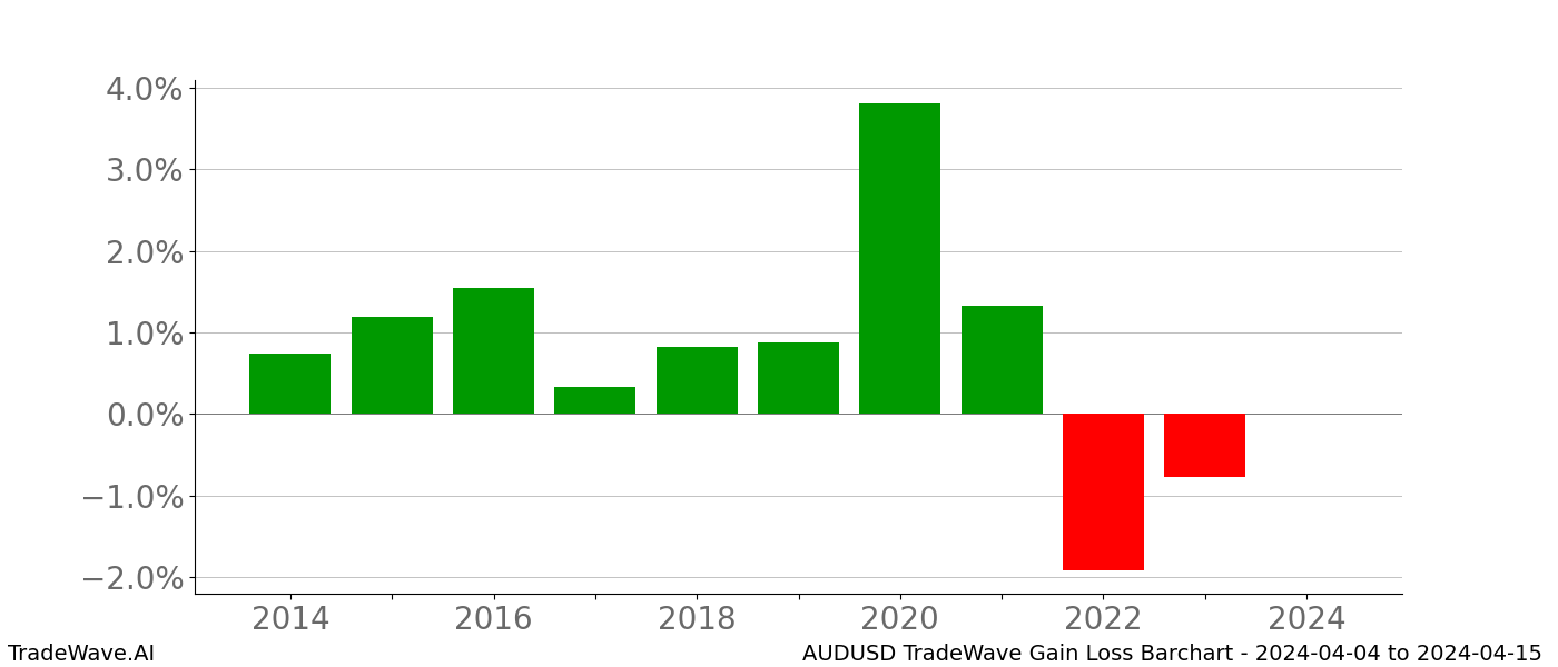 Gain/Loss barchart AUDUSD for date range: 2024-04-04 to 2024-04-15 - this chart shows the gain/loss of the TradeWave opportunity for AUDUSD buying on 2024-04-04 and selling it on 2024-04-15 - this barchart is showing 10 years of history