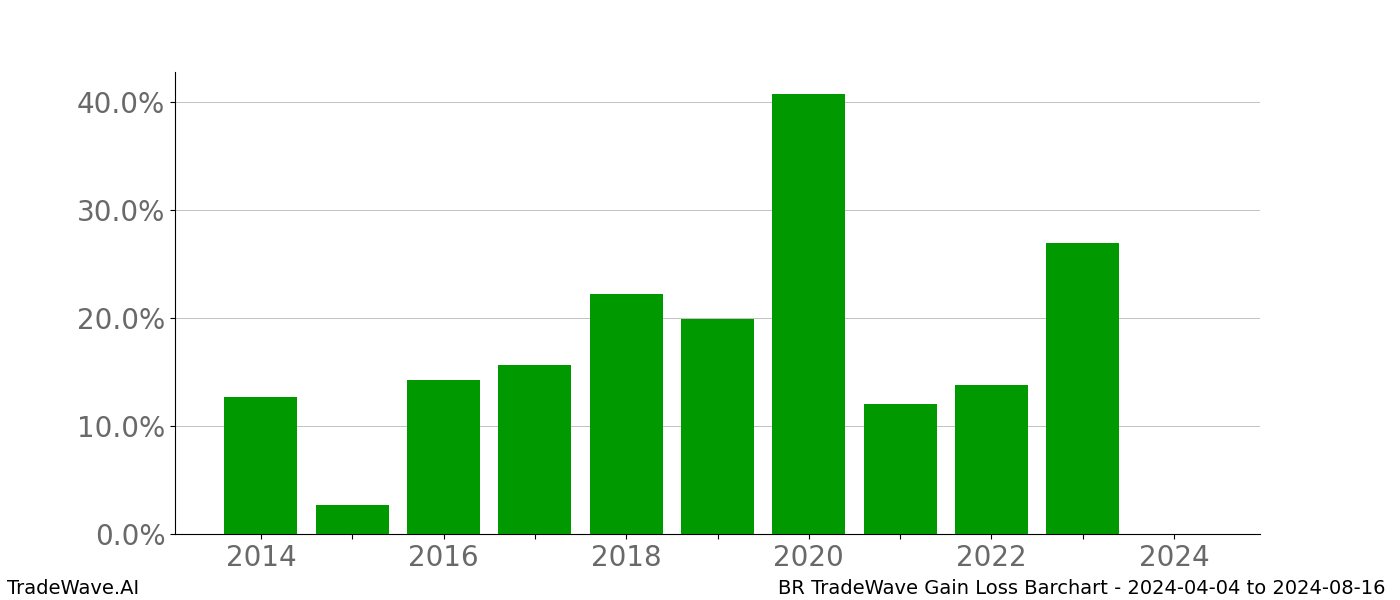 Gain/Loss barchart BR for date range: 2024-04-04 to 2024-08-16 - this chart shows the gain/loss of the TradeWave opportunity for BR buying on 2024-04-04 and selling it on 2024-08-16 - this barchart is showing 10 years of history