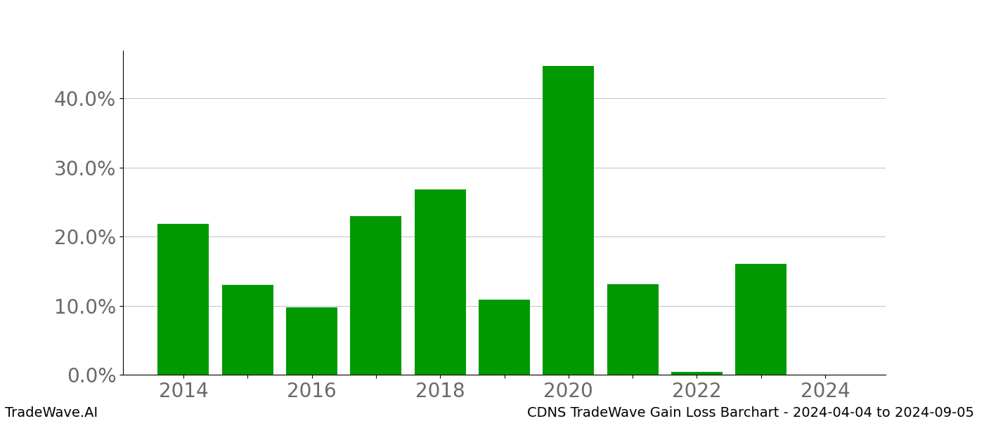 Gain/Loss barchart CDNS for date range: 2024-04-04 to 2024-09-05 - this chart shows the gain/loss of the TradeWave opportunity for CDNS buying on 2024-04-04 and selling it on 2024-09-05 - this barchart is showing 10 years of history