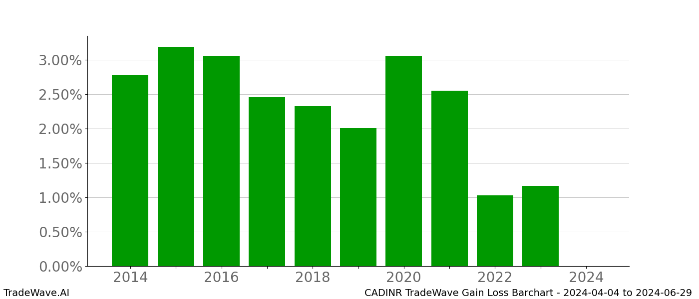 Gain/Loss barchart CADINR for date range: 2024-04-04 to 2024-06-29 - this chart shows the gain/loss of the TradeWave opportunity for CADINR buying on 2024-04-04 and selling it on 2024-06-29 - this barchart is showing 10 years of history