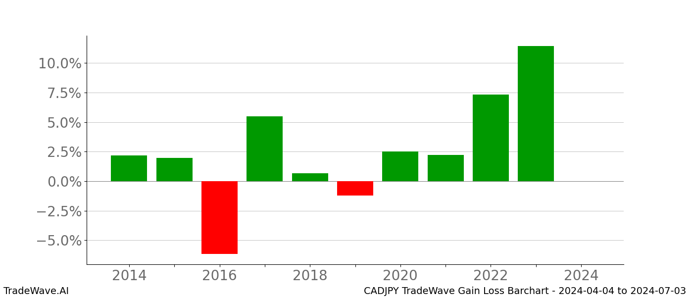 Gain/Loss barchart CADJPY for date range: 2024-04-04 to 2024-07-03 - this chart shows the gain/loss of the TradeWave opportunity for CADJPY buying on 2024-04-04 and selling it on 2024-07-03 - this barchart is showing 10 years of history