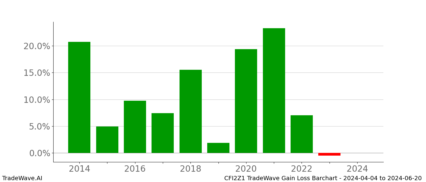 Gain/Loss barchart CFI2Z1 for date range: 2024-04-04 to 2024-06-20 - this chart shows the gain/loss of the TradeWave opportunity for CFI2Z1 buying on 2024-04-04 and selling it on 2024-06-20 - this barchart is showing 10 years of history