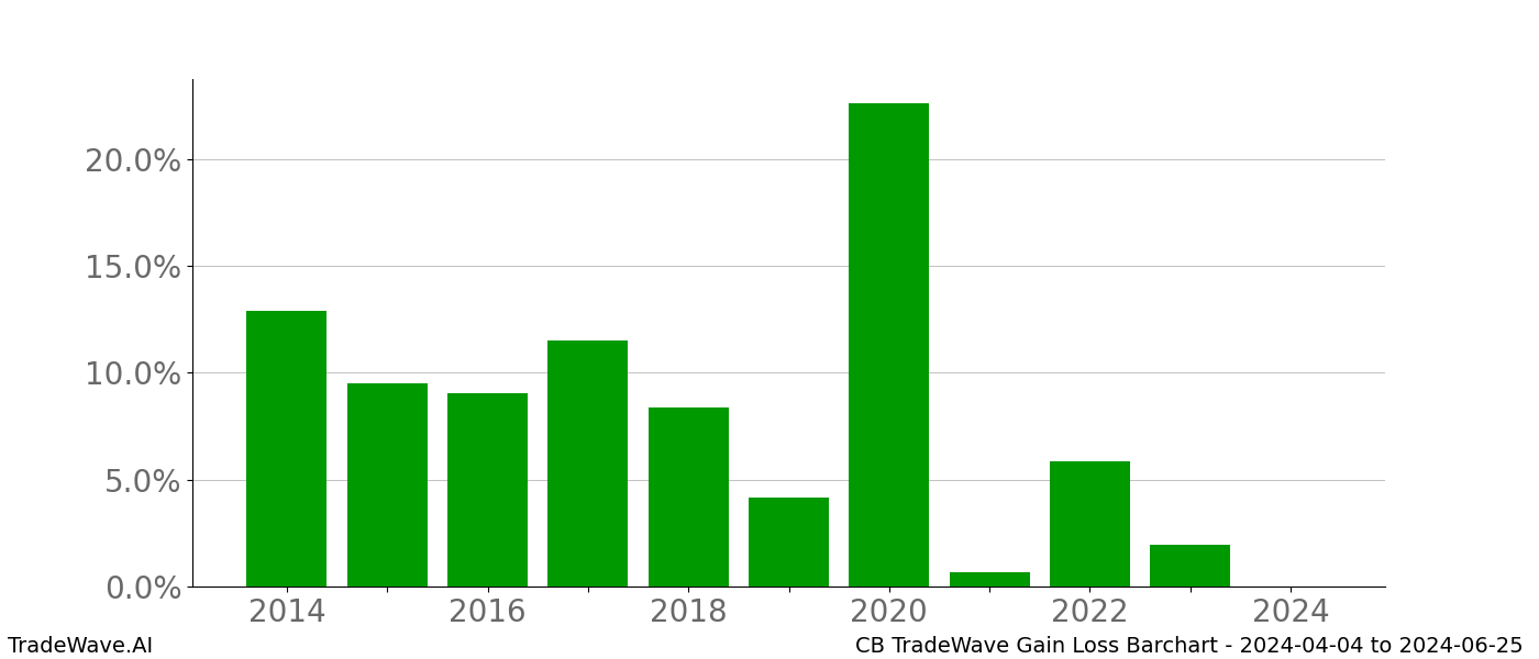 Gain/Loss barchart CB for date range: 2024-04-04 to 2024-06-25 - this chart shows the gain/loss of the TradeWave opportunity for CB buying on 2024-04-04 and selling it on 2024-06-25 - this barchart is showing 10 years of history