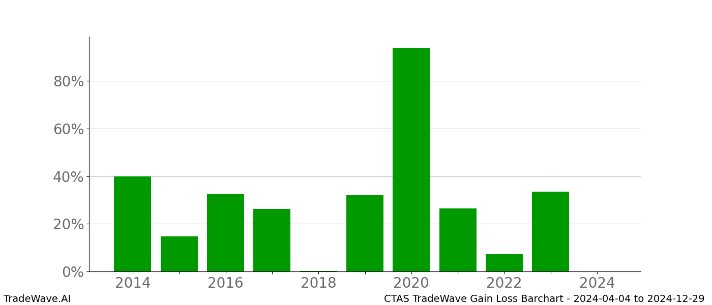 Gain/Loss barchart CTAS for date range: 2024-04-04 to 2024-12-29 - this chart shows the gain/loss of the TradeWave opportunity for CTAS buying on 2024-04-04 and selling it on 2024-12-29 - this barchart is showing 10 years of history