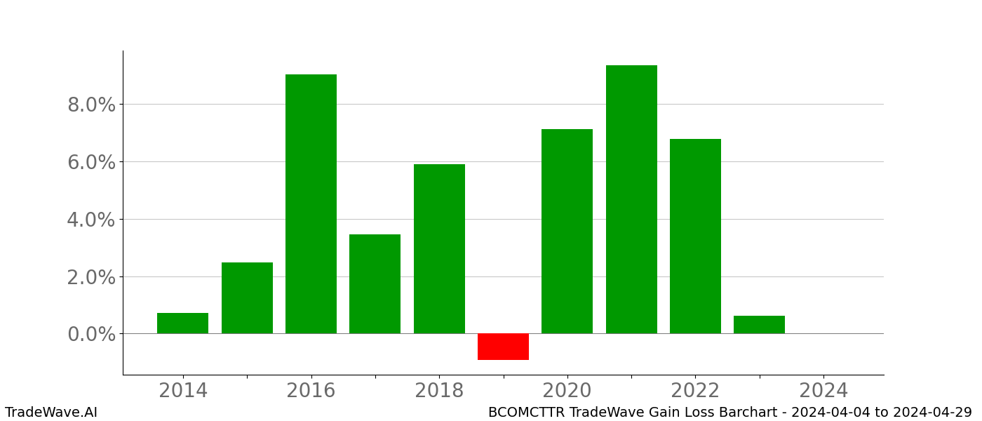 Gain/Loss barchart BCOMCTTR for date range: 2024-04-04 to 2024-04-29 - this chart shows the gain/loss of the TradeWave opportunity for BCOMCTTR buying on 2024-04-04 and selling it on 2024-04-29 - this barchart is showing 10 years of history