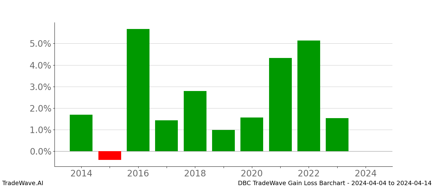 Gain/Loss barchart DBC for date range: 2024-04-04 to 2024-04-14 - this chart shows the gain/loss of the TradeWave opportunity for DBC buying on 2024-04-04 and selling it on 2024-04-14 - this barchart is showing 10 years of history