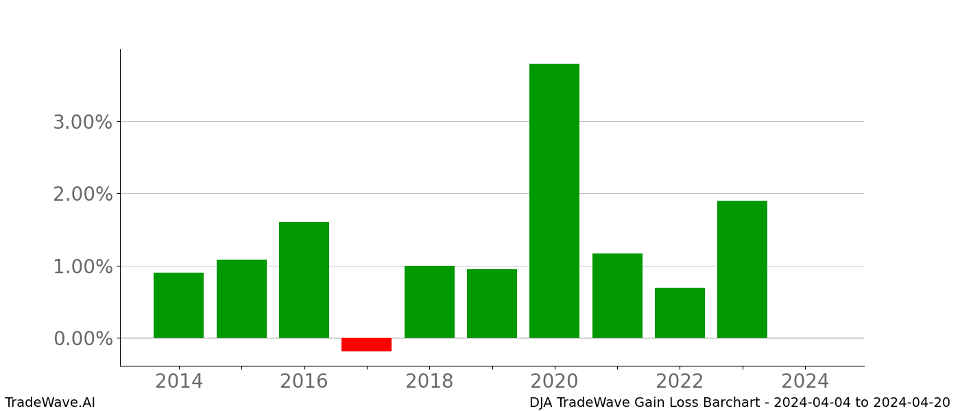 Gain/Loss barchart DJA for date range: 2024-04-04 to 2024-04-20 - this chart shows the gain/loss of the TradeWave opportunity for DJA buying on 2024-04-04 and selling it on 2024-04-20 - this barchart is showing 10 years of history