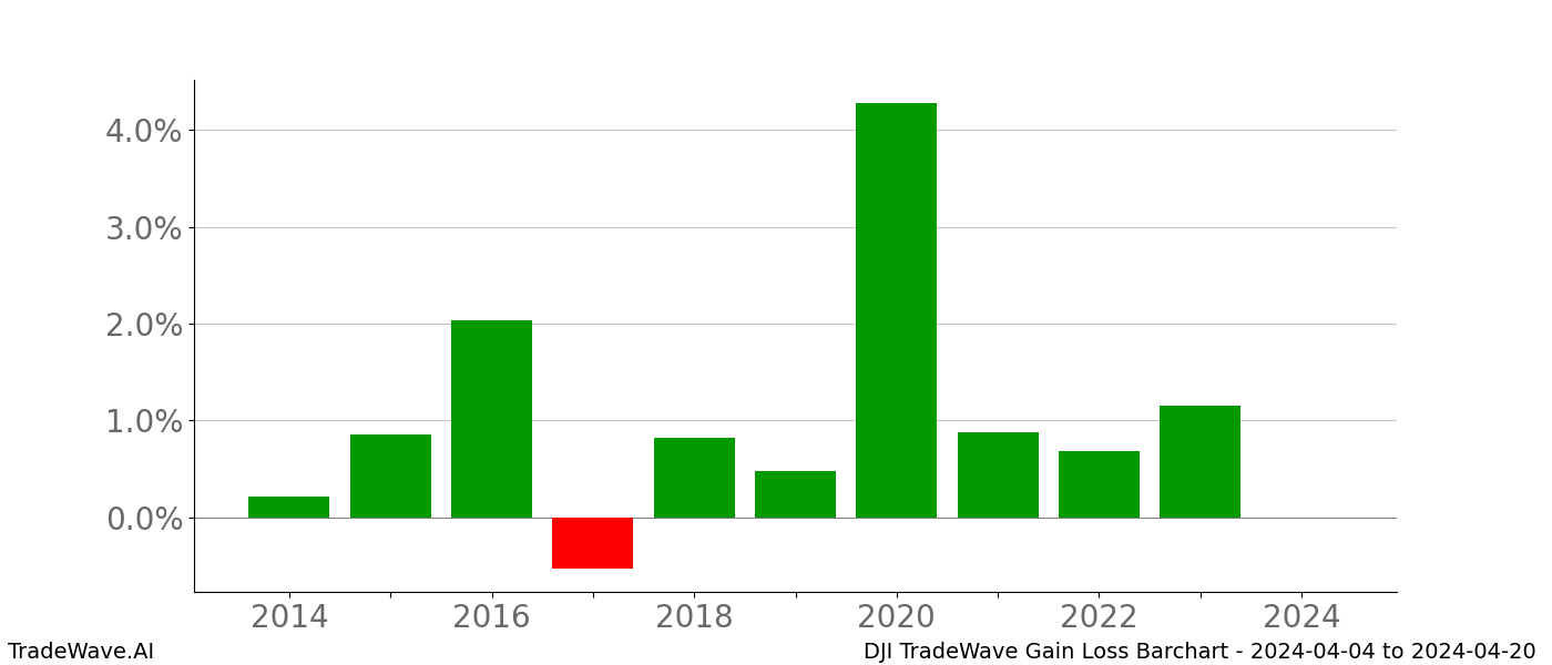 Gain/Loss barchart DJI for date range: 2024-04-04 to 2024-04-20 - this chart shows the gain/loss of the TradeWave opportunity for DJI buying on 2024-04-04 and selling it on 2024-04-20 - this barchart is showing 10 years of history