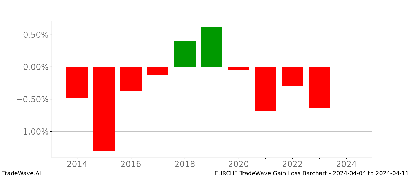 Gain/Loss barchart EURCHF for date range: 2024-04-04 to 2024-04-11 - this chart shows the gain/loss of the TradeWave opportunity for EURCHF buying on 2024-04-04 and selling it on 2024-04-11 - this barchart is showing 10 years of history