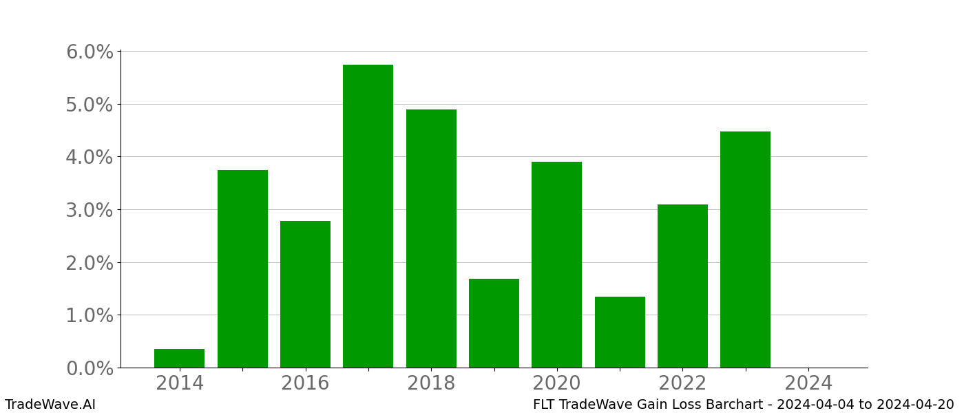 Gain/Loss barchart FLT for date range: 2024-04-04 to 2024-04-20 - this chart shows the gain/loss of the TradeWave opportunity for FLT buying on 2024-04-04 and selling it on 2024-04-20 - this barchart is showing 10 years of history