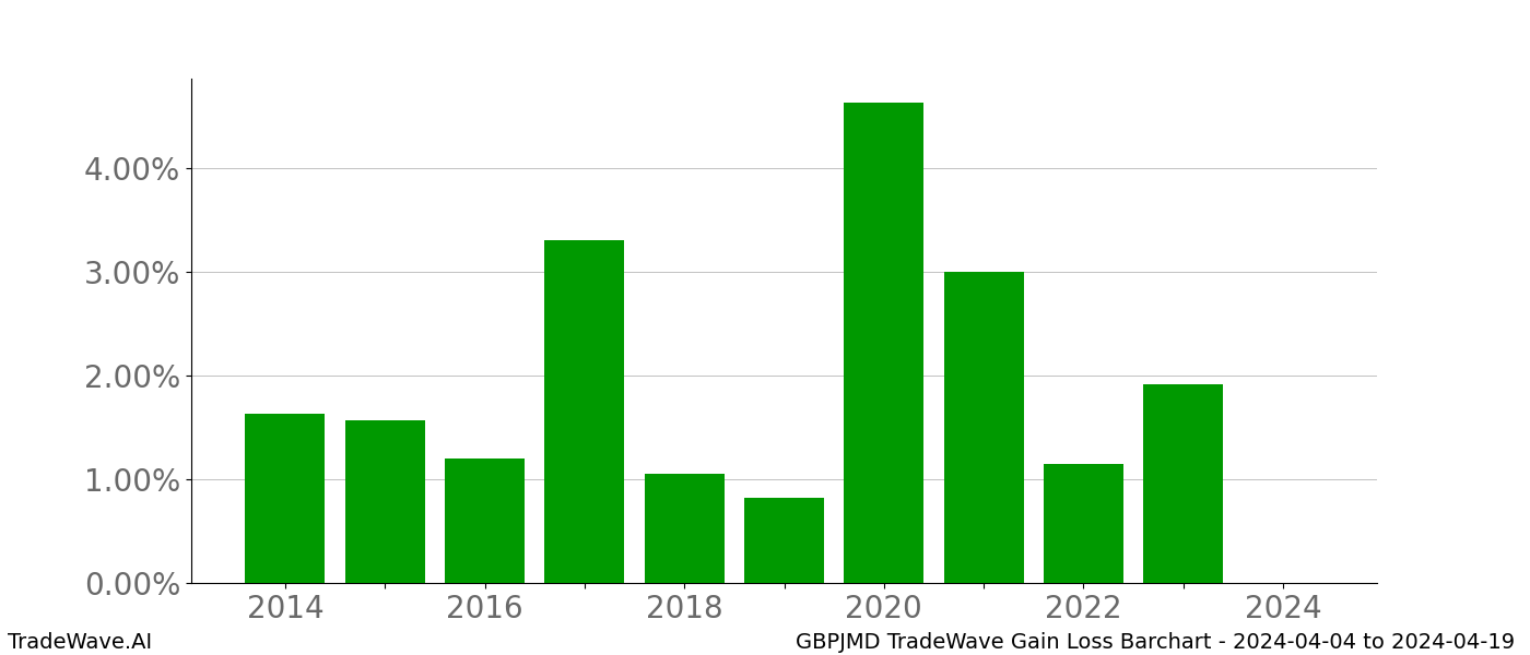 Gain/Loss barchart GBPJMD for date range: 2024-04-04 to 2024-04-19 - this chart shows the gain/loss of the TradeWave opportunity for GBPJMD buying on 2024-04-04 and selling it on 2024-04-19 - this barchart is showing 10 years of history