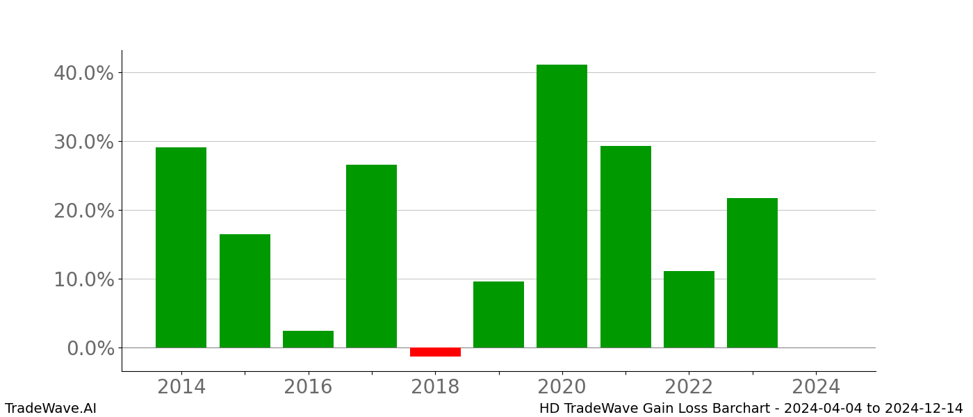 Gain/Loss barchart HD for date range: 2024-04-04 to 2024-12-14 - this chart shows the gain/loss of the TradeWave opportunity for HD buying on 2024-04-04 and selling it on 2024-12-14 - this barchart is showing 10 years of history