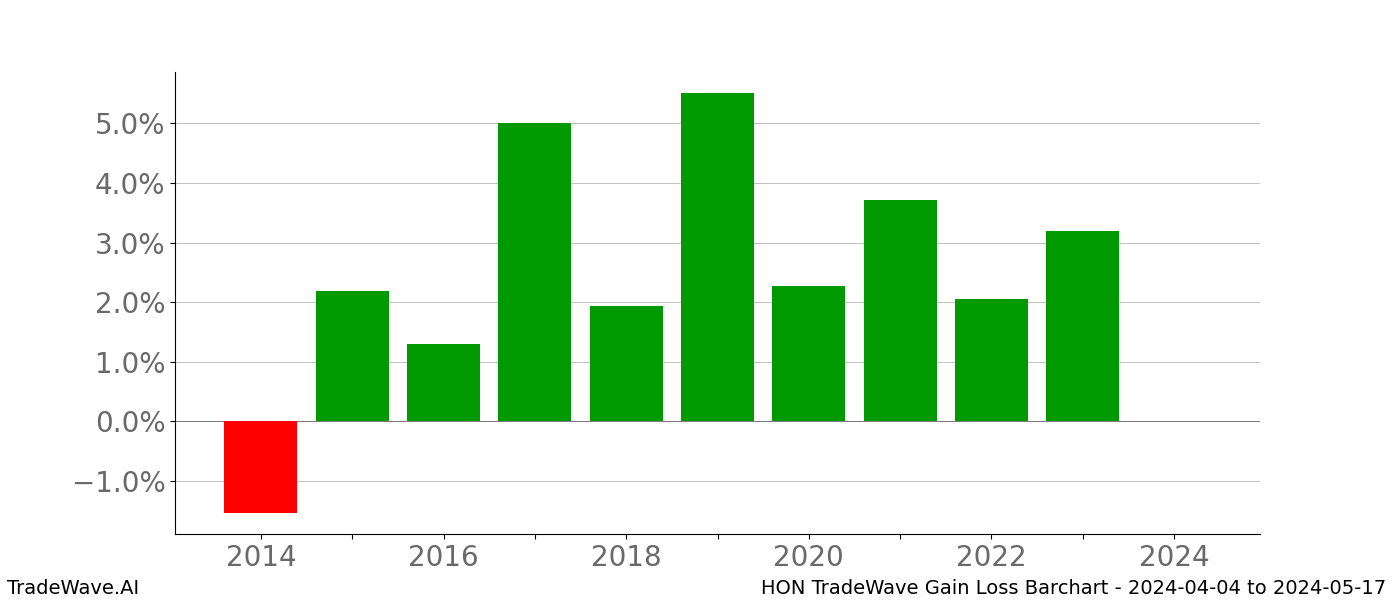 Gain/Loss barchart HON for date range: 2024-04-04 to 2024-05-17 - this chart shows the gain/loss of the TradeWave opportunity for HON buying on 2024-04-04 and selling it on 2024-05-17 - this barchart is showing 10 years of history
