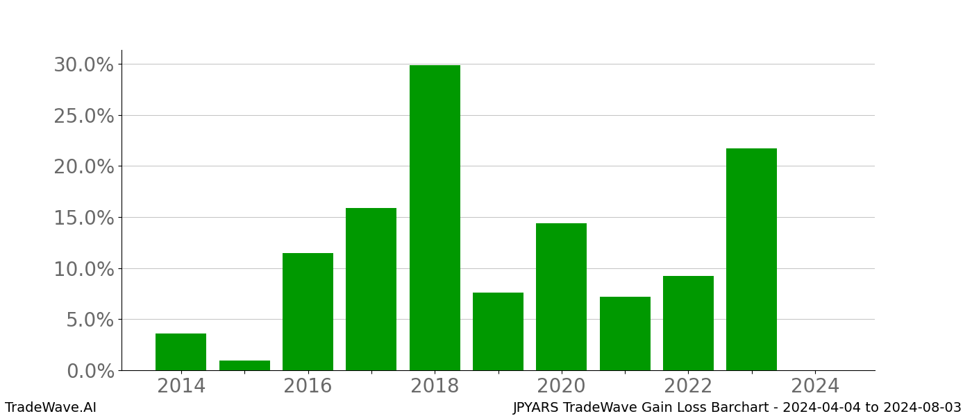 Gain/Loss barchart JPYARS for date range: 2024-04-04 to 2024-08-03 - this chart shows the gain/loss of the TradeWave opportunity for JPYARS buying on 2024-04-04 and selling it on 2024-08-03 - this barchart is showing 10 years of history