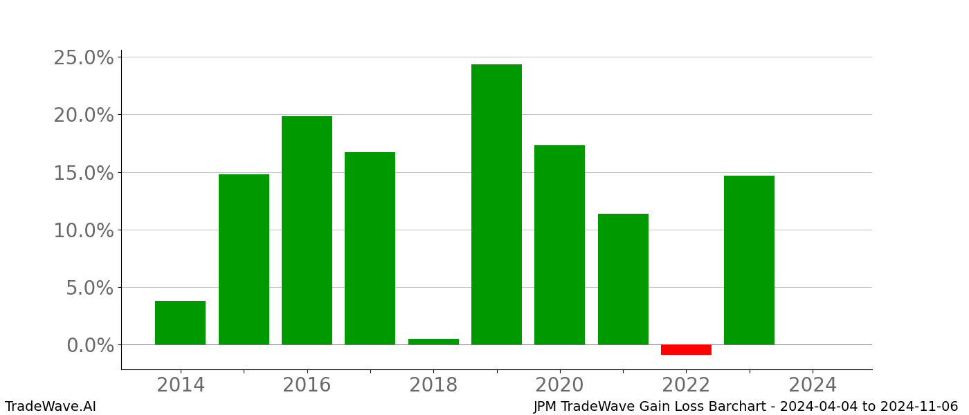 Gain/Loss barchart JPM for date range: 2024-04-04 to 2024-11-06 - this chart shows the gain/loss of the TradeWave opportunity for JPM buying on 2024-04-04 and selling it on 2024-11-06 - this barchart is showing 10 years of history