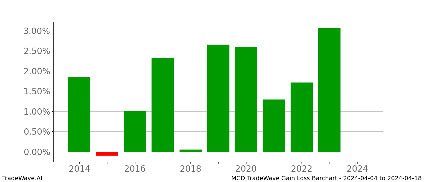 Gain/Loss barchart MCD for date range: 2024-04-04 to 2024-04-18 - this chart shows the gain/loss of the TradeWave opportunity for MCD buying on 2024-04-04 and selling it on 2024-04-18 - this barchart is showing 10 years of history