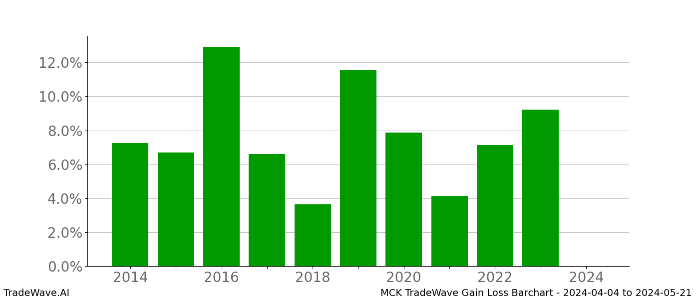 Gain/Loss barchart MCK for date range: 2024-04-04 to 2024-05-21 - this chart shows the gain/loss of the TradeWave opportunity for MCK buying on 2024-04-04 and selling it on 2024-05-21 - this barchart is showing 10 years of history