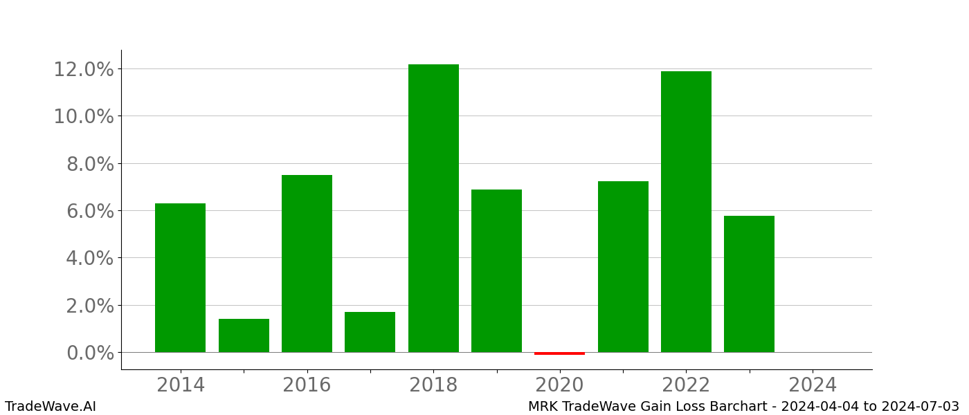 Gain/Loss barchart MRK for date range: 2024-04-04 to 2024-07-03 - this chart shows the gain/loss of the TradeWave opportunity for MRK buying on 2024-04-04 and selling it on 2024-07-03 - this barchart is showing 10 years of history