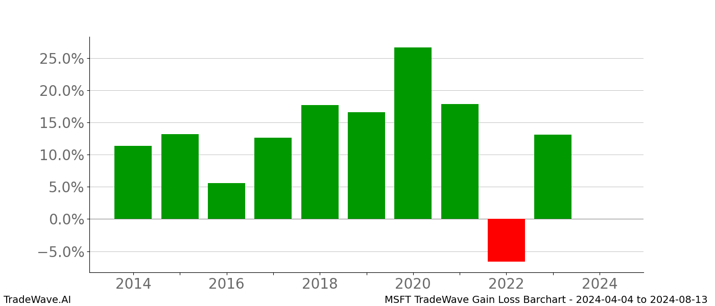 Gain/Loss barchart MSFT for date range: 2024-04-04 to 2024-08-13 - this chart shows the gain/loss of the TradeWave opportunity for MSFT buying on 2024-04-04 and selling it on 2024-08-13 - this barchart is showing 10 years of history