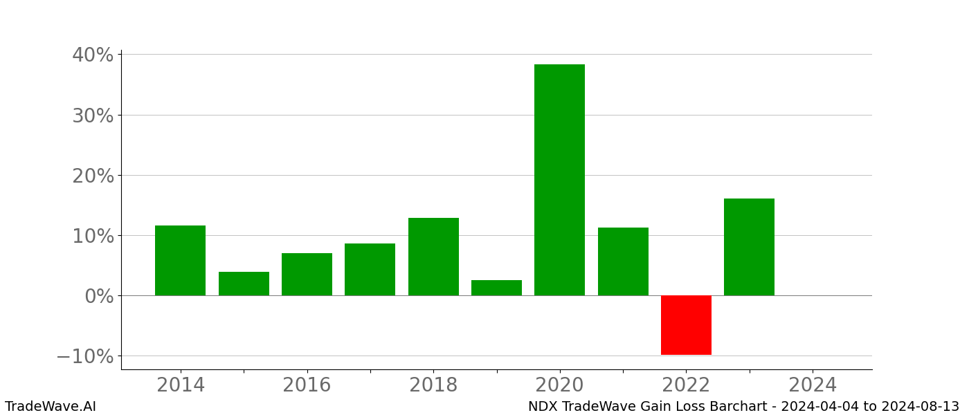 Gain/Loss barchart NDX for date range: 2024-04-04 to 2024-08-13 - this chart shows the gain/loss of the TradeWave opportunity for NDX buying on 2024-04-04 and selling it on 2024-08-13 - this barchart is showing 10 years of history